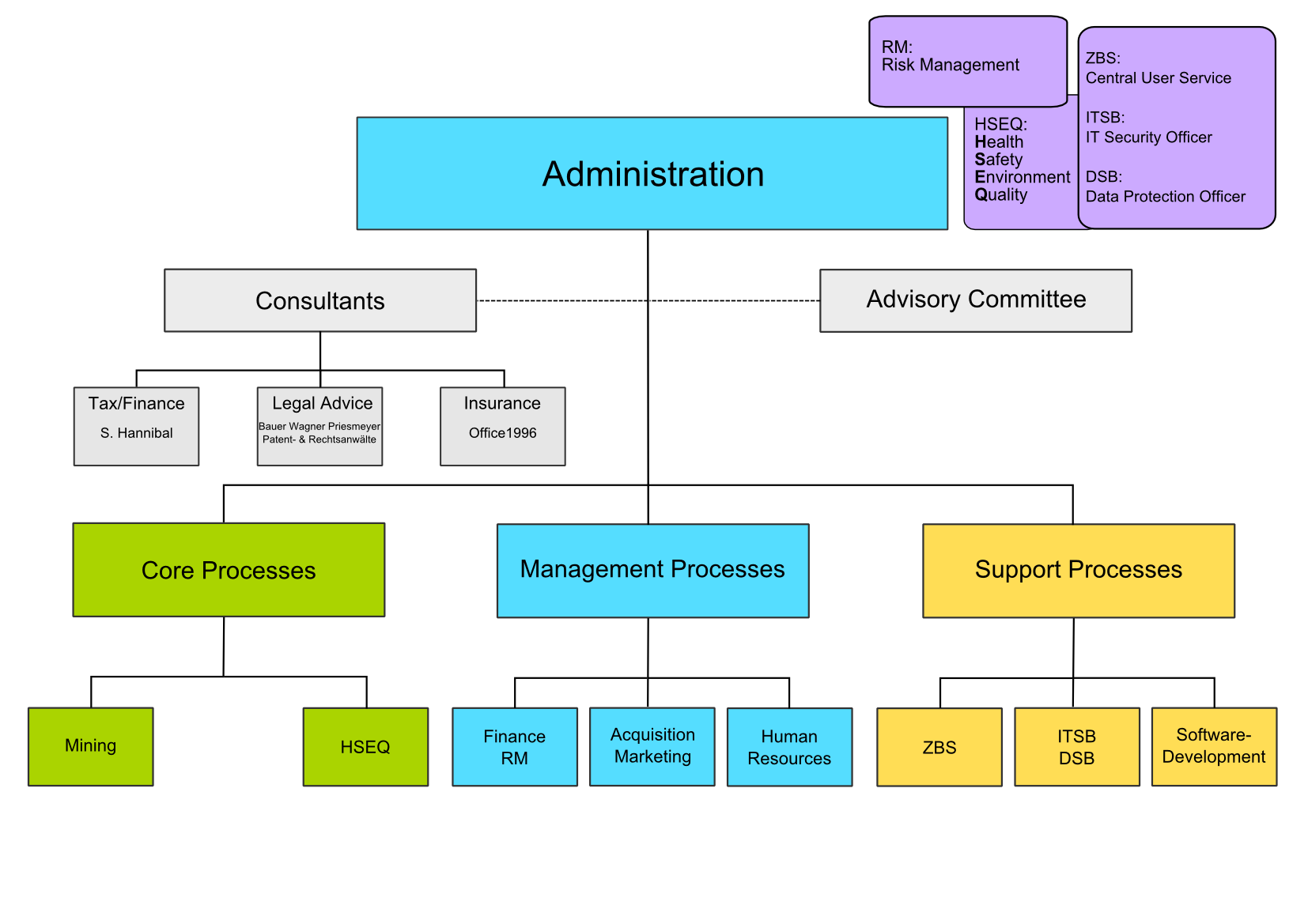 It Security Org Chart